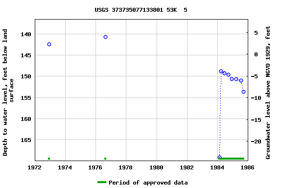 Graph of groundwater level data at USGS 373735077133801 53K  5