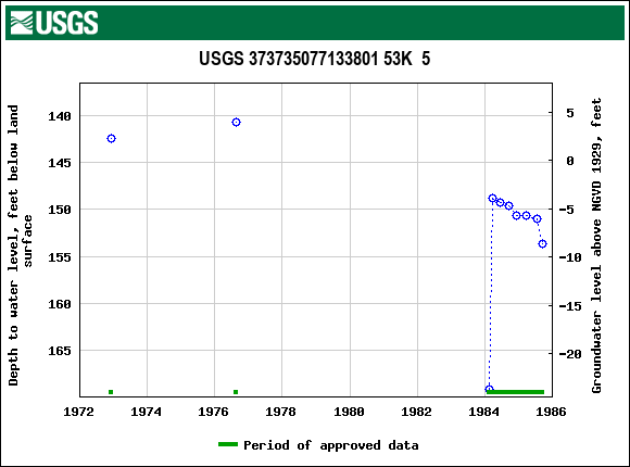 Graph of groundwater level data at USGS 373735077133801 53K  5