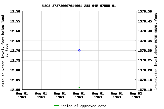 Graph of groundwater level data at USGS 373736097014601 28S 04E 07DBD 01