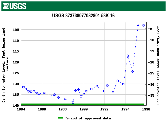 Graph of groundwater level data at USGS 373738077082801 53K 16