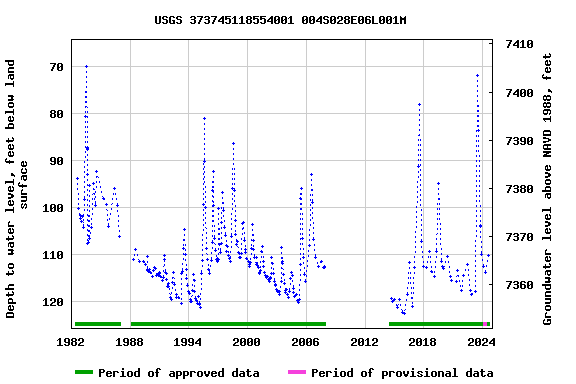 Graph of groundwater level data at USGS 373745118554001 004S028E06L001M