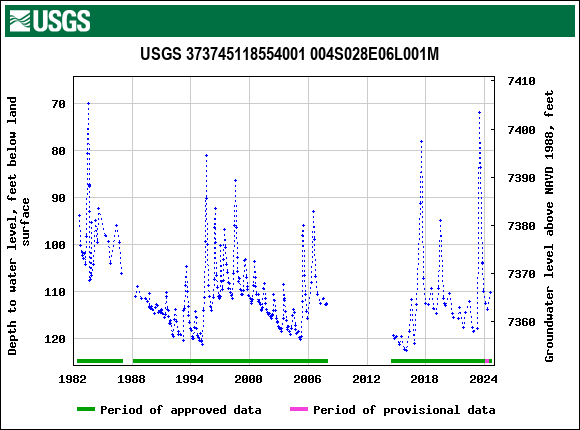 Graph of groundwater level data at USGS 373745118554001 004S028E06L001M