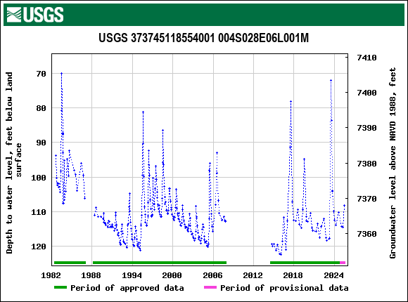 Graph of groundwater level data at USGS 373745118554001 004S028E06L001M
