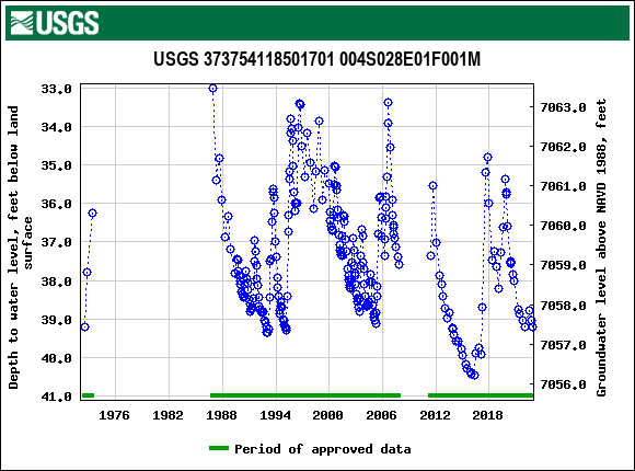 Graph of groundwater level data at USGS 373754118501701 004S028E01F001M