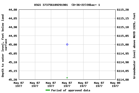 Graph of groundwater level data at USGS 373756109291901  (D-36-22)28bac- 1