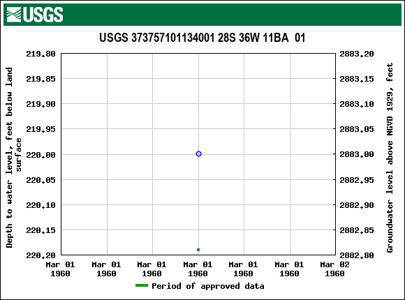 Graph of groundwater level data at USGS 373757101134001 28S 36W 11BA  01