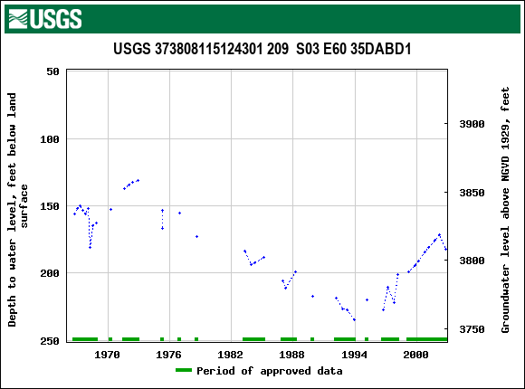 Graph of groundwater level data at USGS 373808115124301 209  S03 E60 35DABD1