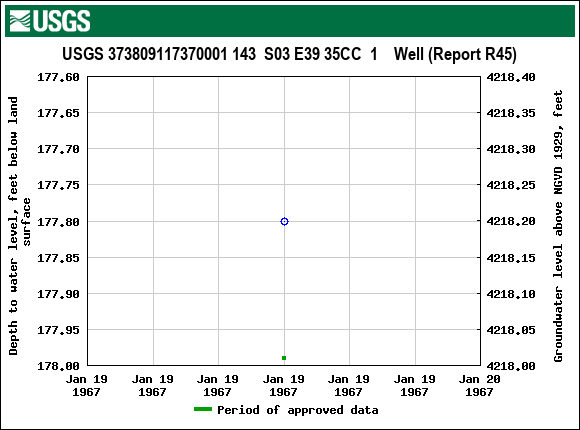 Graph of groundwater level data at USGS 373809117370001 143  S03 E39 35CC  1    Well (Report R45)