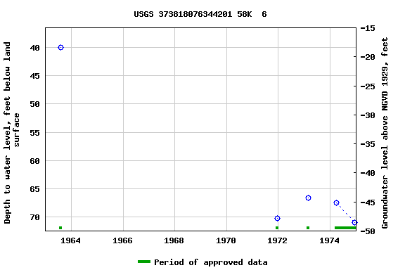 Graph of groundwater level data at USGS 373818076344201 58K  6