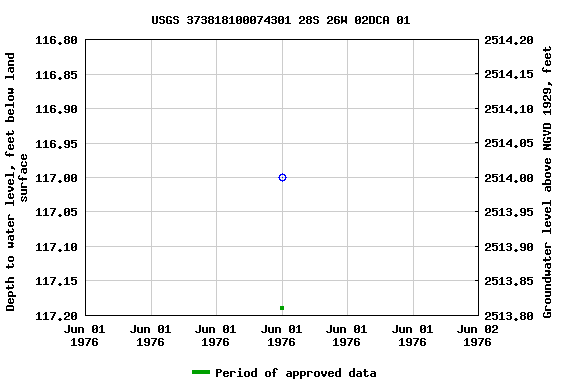 Graph of groundwater level data at USGS 373818100074301 28S 26W 02DCA 01