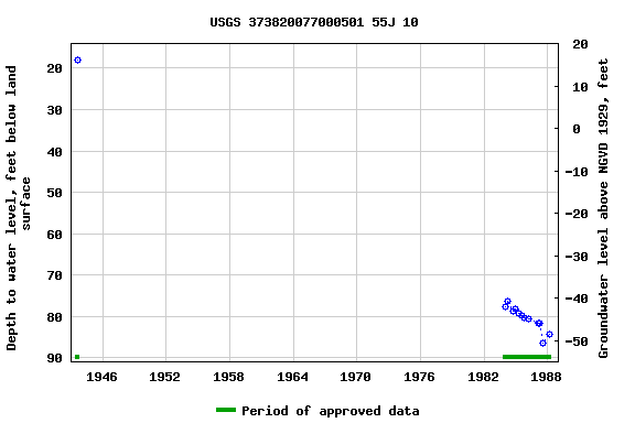 Graph of groundwater level data at USGS 373820077000501 55J 10