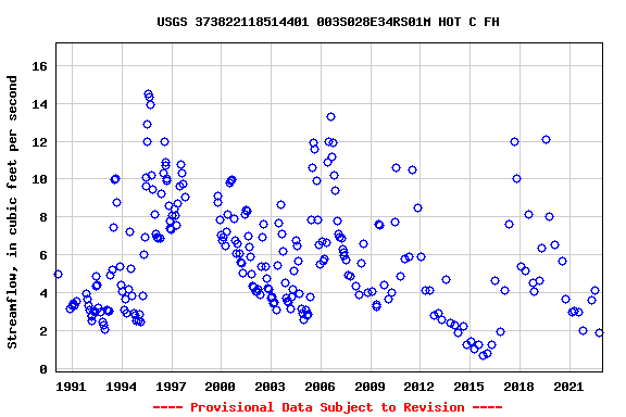 Graph of streamflow measurement data at USGS 373822118514401 003S028E34RS01M HOT C FH