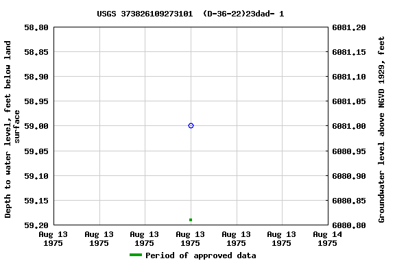 Graph of groundwater level data at USGS 373826109273101  (D-36-22)23dad- 1