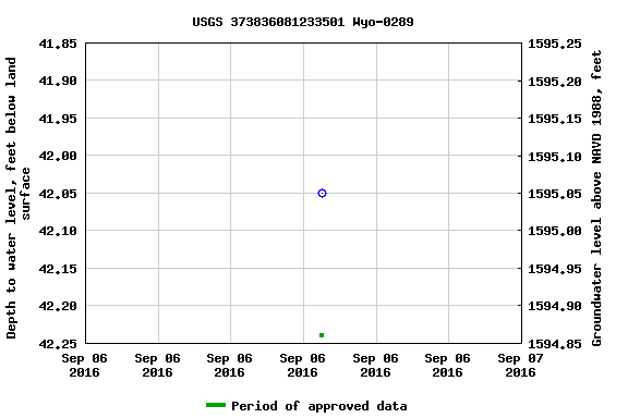 Graph of groundwater level data at USGS 373836081233501 Wyo-0289