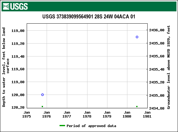 Graph of groundwater level data at USGS 373839099564901 28S 24W 04ACA 01