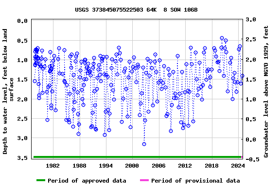 Graph of groundwater level data at USGS 373845075522503 64K  8 SOW 106B