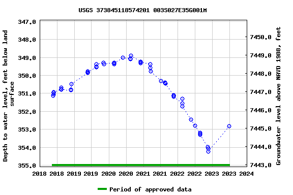 Graph of groundwater level data at USGS 373845118574201 003S027E35G001M