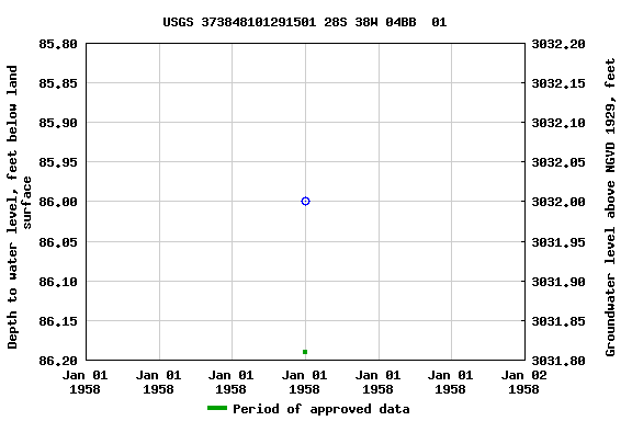 Graph of groundwater level data at USGS 373848101291501 28S 38W 04BB  01