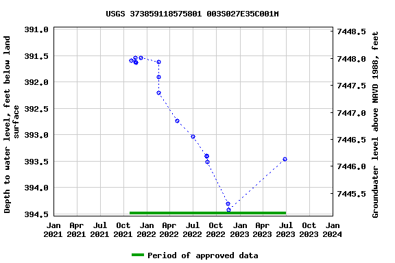 Graph of groundwater level data at USGS 373859118575801 003S027E35C001M