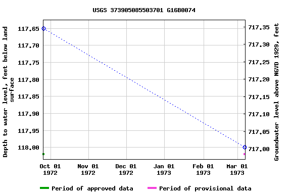 Graph of groundwater level data at USGS 373905085503701 G16B0074