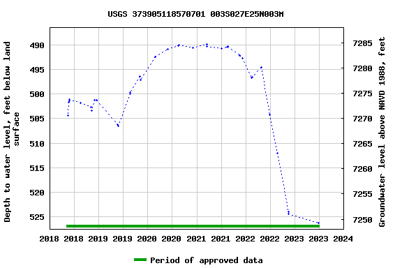 Graph of groundwater level data at USGS 373905118570701 003S027E25N003M