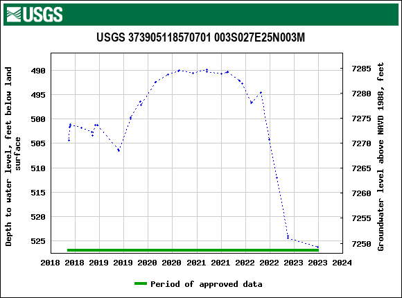 Graph of groundwater level data at USGS 373905118570701 003S027E25N003M