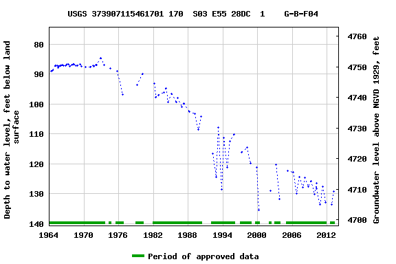 Graph of groundwater level data at USGS 373907115461701 170  S03 E55 28DC  1    G-B-F04