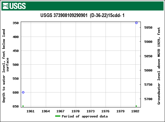 Graph of groundwater level data at USGS 373908109290901  (D-36-22)15cdd- 1