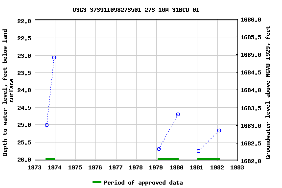 Graph of groundwater level data at USGS 373911098273501 27S 10W 31BCD 01