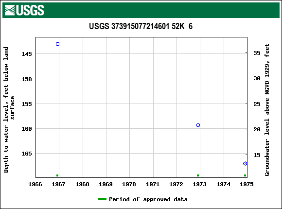 Graph of groundwater level data at USGS 373915077214601 52K  6