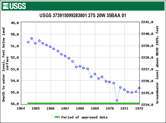 Graph of groundwater level data at USGS 373915099283801 27S 20W 35BAA 01
