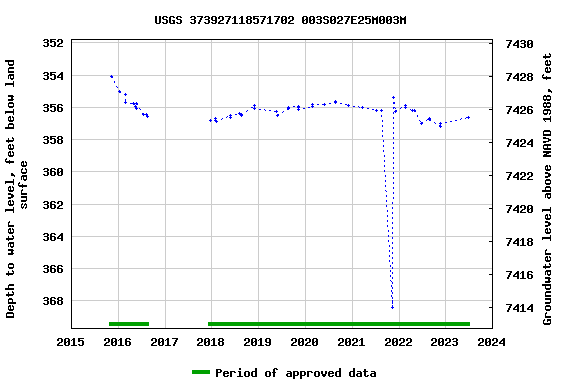 Graph of groundwater level data at USGS 373927118571702 003S027E25M003M