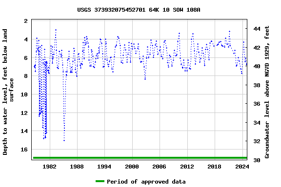 Graph of groundwater level data at USGS 373932075452701 64K 10 SOW 108A