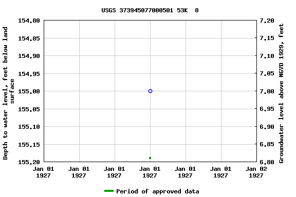 Graph of groundwater level data at USGS 373945077000501 53K  8