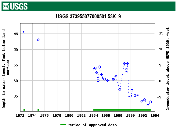 Graph of groundwater level data at USGS 373955077000501 53K  9