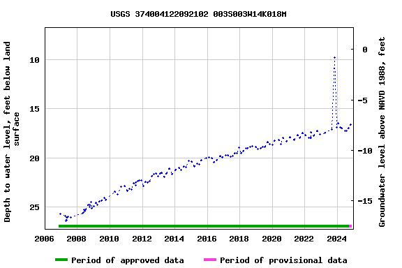 Graph of groundwater level data at USGS 374004122092102 003S003W14K018M