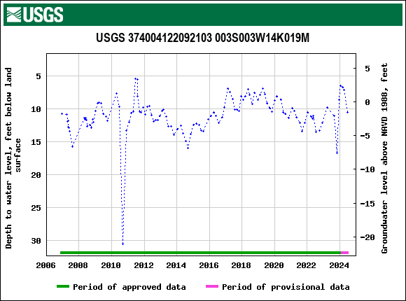 Graph of groundwater level data at USGS 374004122092103 003S003W14K019M