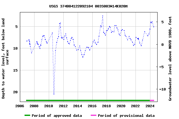 Graph of groundwater level data at USGS 374004122092104 003S003W14K020M