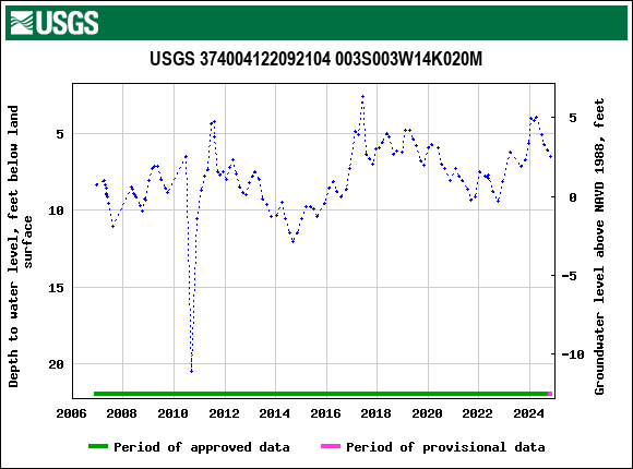 Graph of groundwater level data at USGS 374004122092104 003S003W14K020M