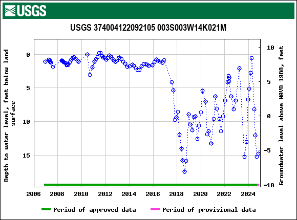 Graph of groundwater level data at USGS 374004122092105 003S003W14K021M