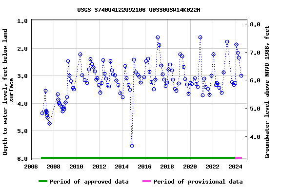 Graph of groundwater level data at USGS 374004122092106 003S003W14K022M