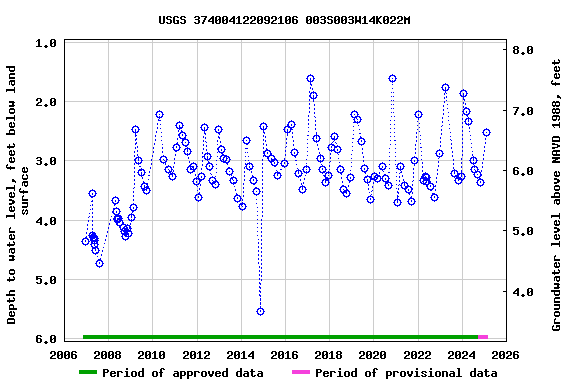 Graph of groundwater level data at USGS 374004122092106 003S003W14K022M