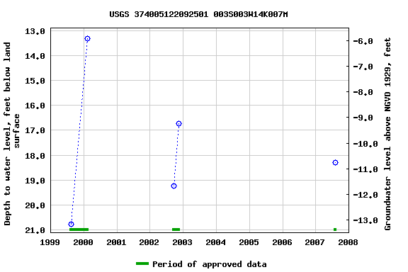 Graph of groundwater level data at USGS 374005122092501 003S003W14K007M