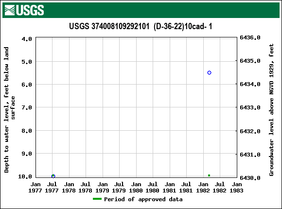 Graph of groundwater level data at USGS 374008109292101  (D-36-22)10cad- 1