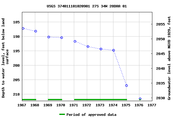 Graph of groundwater level data at USGS 374011101020901 27S 34W 28DAA 01