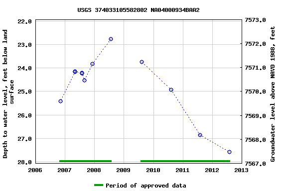 Graph of groundwater level data at USGS 374033105582802 NA04000934BAA2