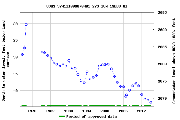 Graph of groundwater level data at USGS 374111099070401 27S 16W 19BBD 01