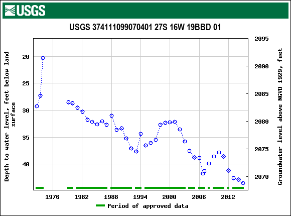 Graph of groundwater level data at USGS 374111099070401 27S 16W 19BBD 01