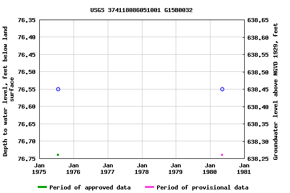 Graph of groundwater level data at USGS 374118086051001 G15B0032