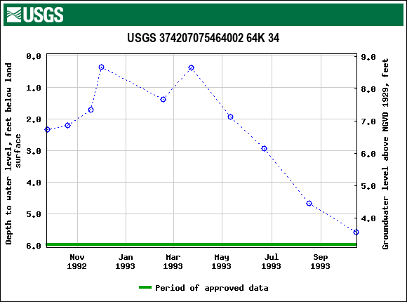 Graph of groundwater level data at USGS 374207075464002 64K 34